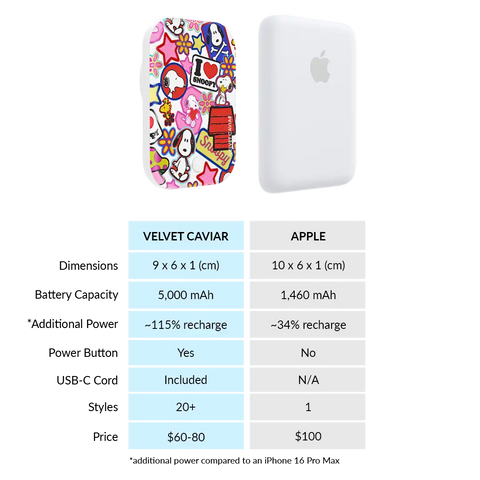 Snoopy Patchwork Portable MagSafe Charger Power Pack